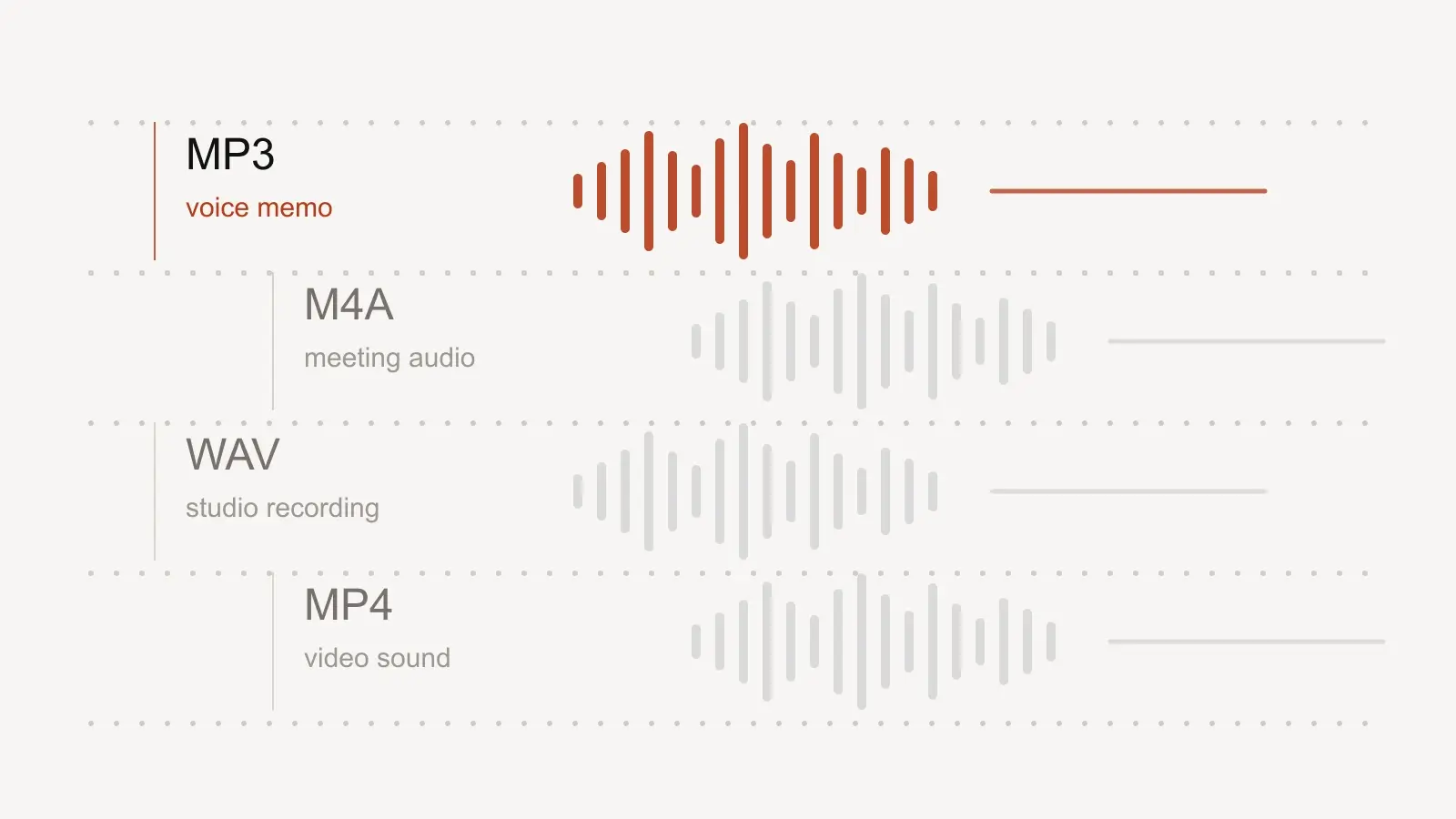 Upload audio formats for audio to PDF transcription